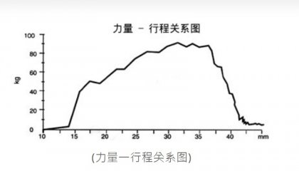 CJAC油壓緩沖器之品質(zhì)檢驗(yàn)及測(cè)試系統(tǒng)