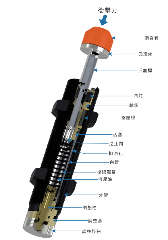節(jié)流小孔式油壓緩沖器如何工作！